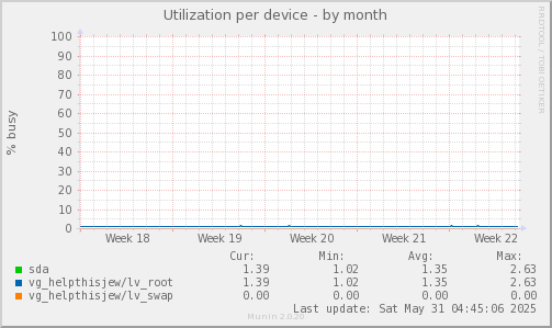 Utilization per device