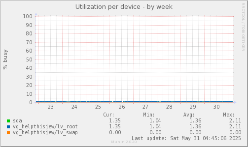 Utilization per device