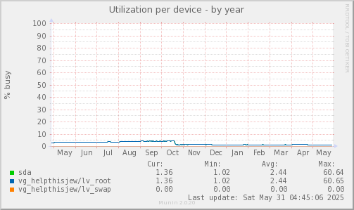 Utilization per device
