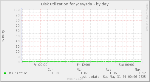 Disk utilization for /dev/sda