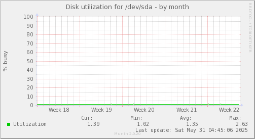 Disk utilization for /dev/sda