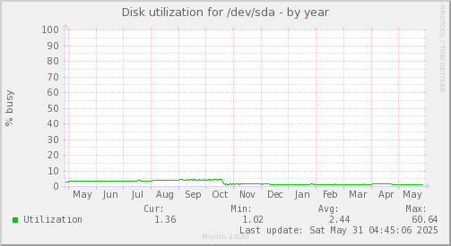 Disk utilization for /dev/sda