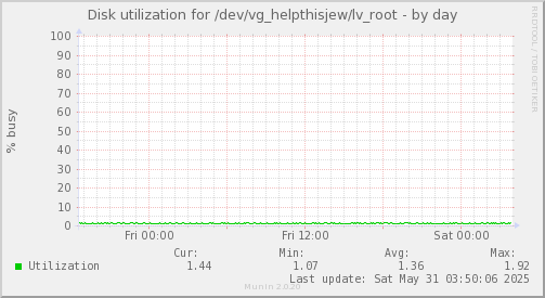 Disk utilization for /dev/vg_helpthisjew/lv_root