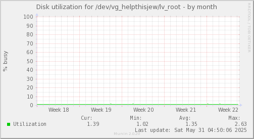 Disk utilization for /dev/vg_helpthisjew/lv_root
