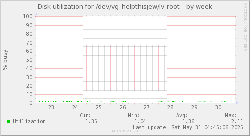Disk utilization for /dev/vg_helpthisjew/lv_root