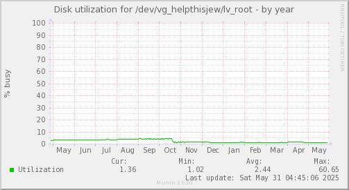 Disk utilization for /dev/vg_helpthisjew/lv_root