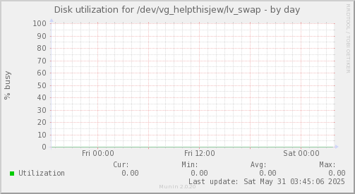 Disk utilization for /dev/vg_helpthisjew/lv_swap