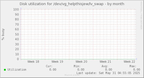 Disk utilization for /dev/vg_helpthisjew/lv_swap