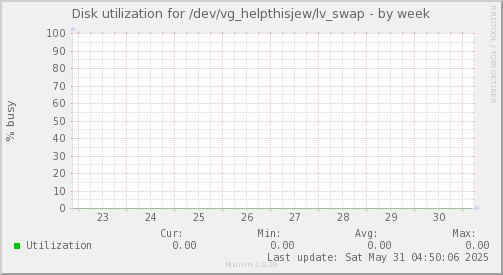 Disk utilization for /dev/vg_helpthisjew/lv_swap