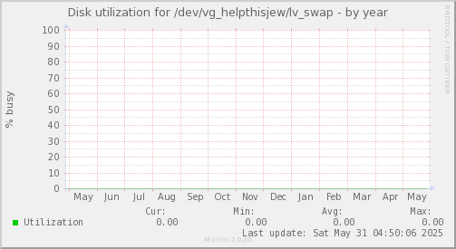 Disk utilization for /dev/vg_helpthisjew/lv_swap