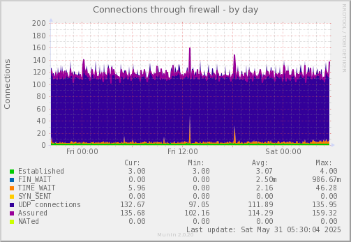 Connections through firewall