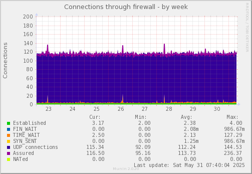 Connections through firewall