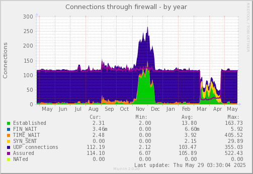 Connections through firewall