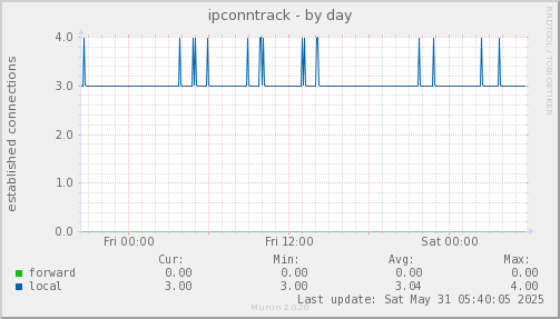 ipconntrack