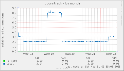 ipconntrack