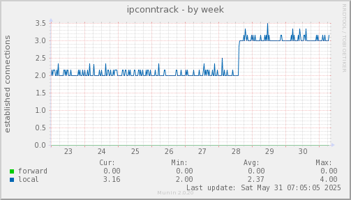ipconntrack