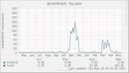 ipconntrack