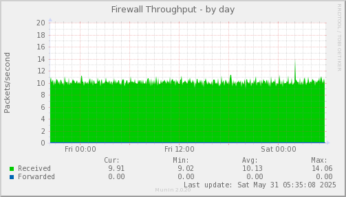 Firewall Throughput