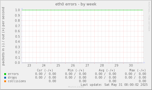 eth0 errors