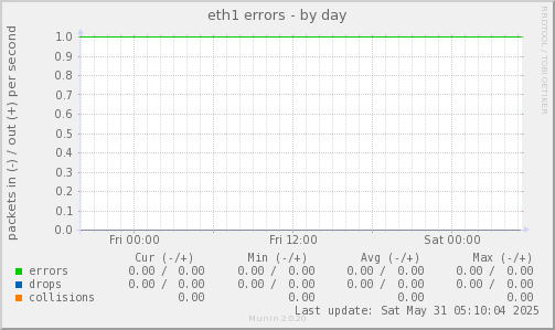 eth1 errors