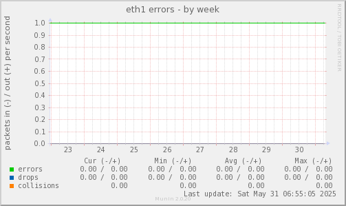 eth1 errors