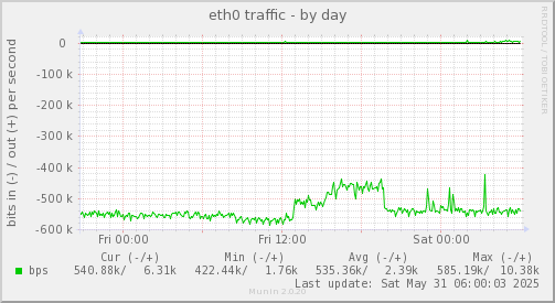 eth0 traffic