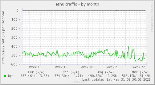 eth0 traffic