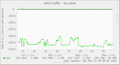 eth0 traffic