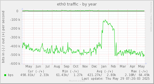 eth0 traffic