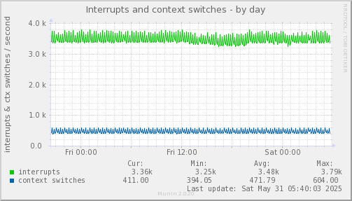 Interrupts and context switches