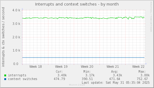 Interrupts and context switches