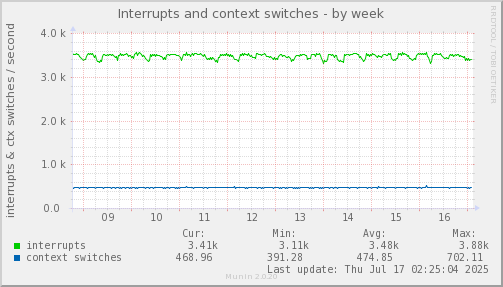 Interrupts and context switches