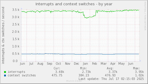Interrupts and context switches