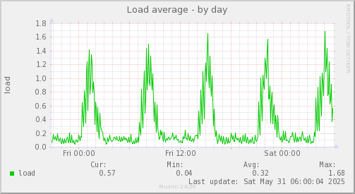 Load average