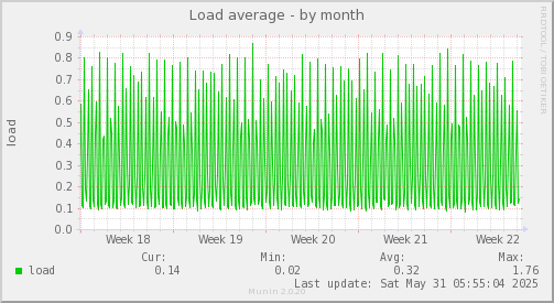 Load average