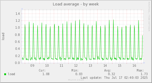 Load average