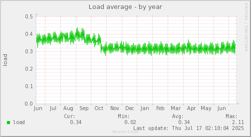Load average
