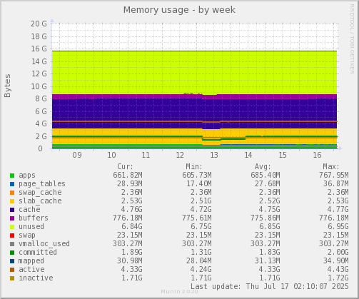 Memory usage