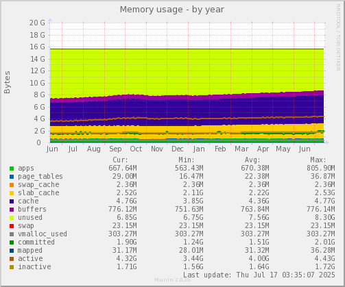 Memory usage