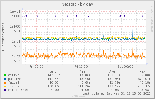 Netstat