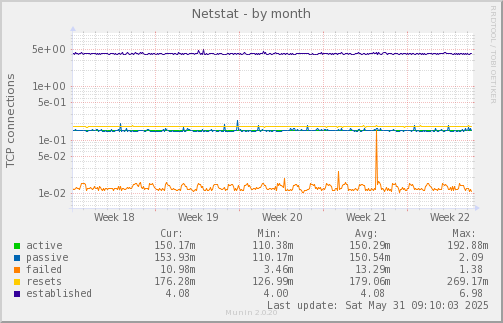 Netstat