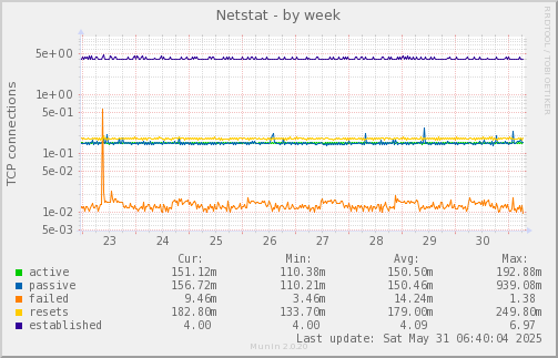 Netstat
