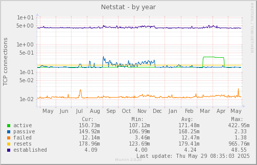 Netstat