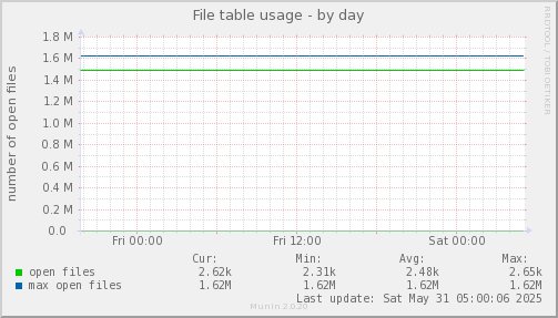 File table usage