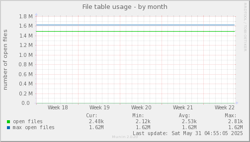 File table usage