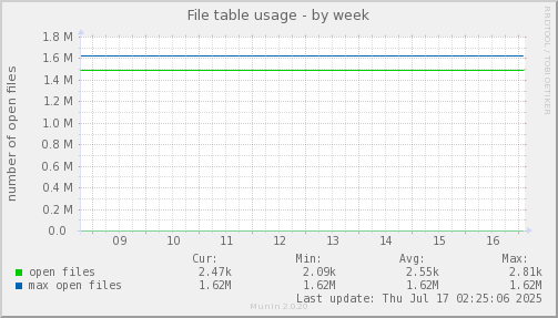 File table usage