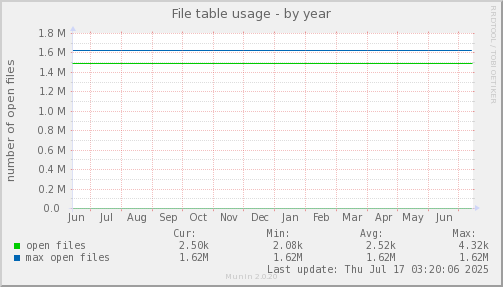 File table usage