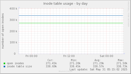 Inode table usage