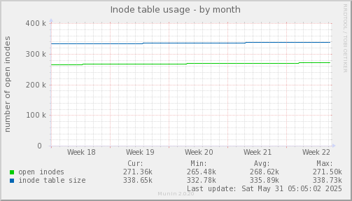 Inode table usage
