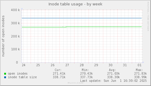 weekly graph